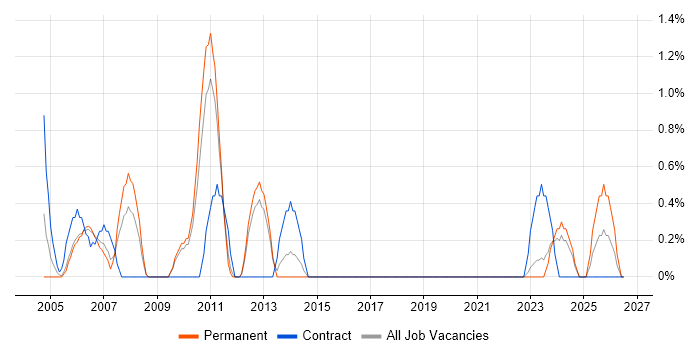 Systems Developer job vacancy trend in Warwick