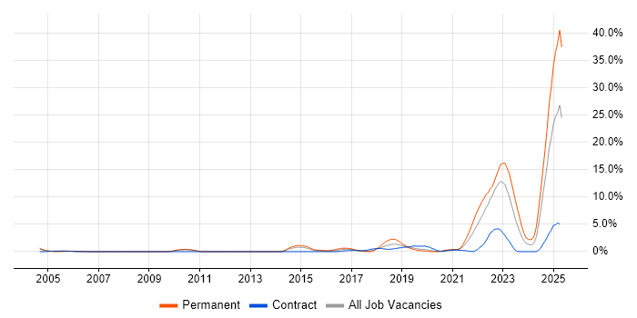 Job vacancy trend for Systems Engineering in Warwick Job vacancy trend for Systems Engineering in Warwick