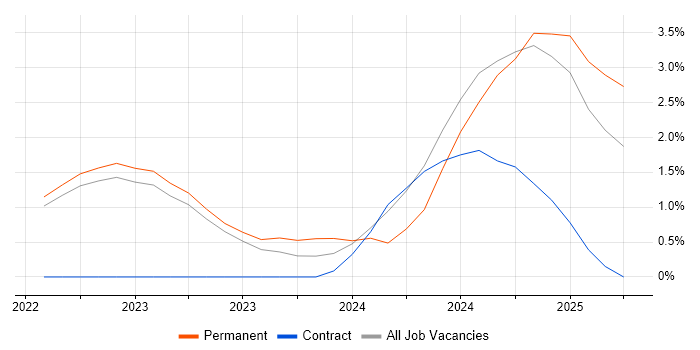 Job vacancy trend for Systems Integration Engineer in Warwick
