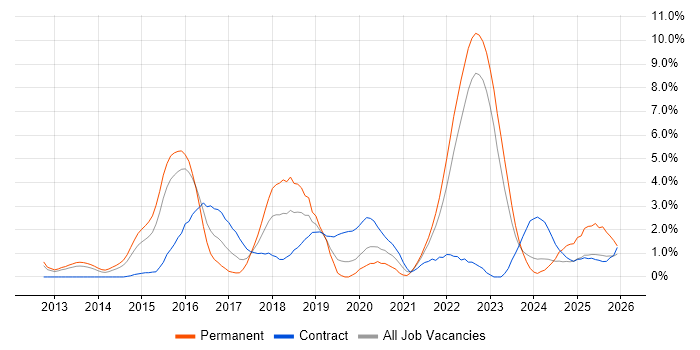 Tableau job vacancy trend in Warwick