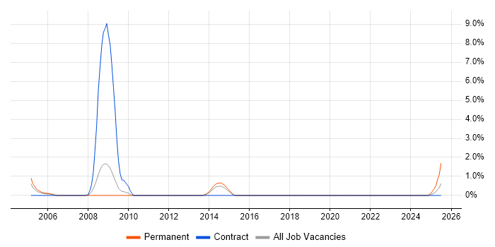 Job vacancy trend for Tandem in Warwick