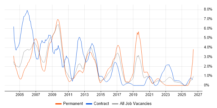 TCP/IP job vacancy trend in Warwick
