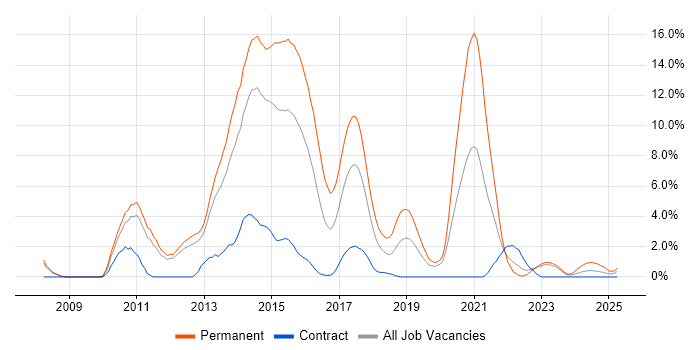 Job vacancy trend for TDD in Warwick Job vacancy trend for TDD in Warwick