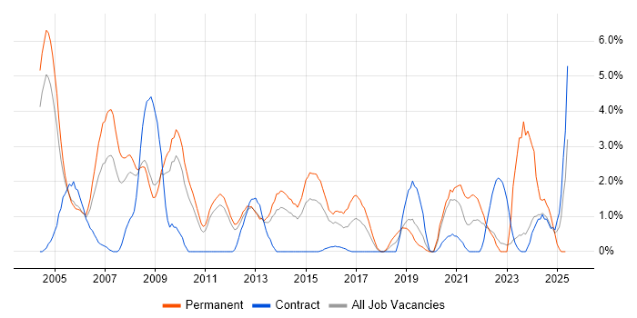 Job vacancy trend for Team Leader in Warwick Job vacancy trend for Team Leader in Warwick