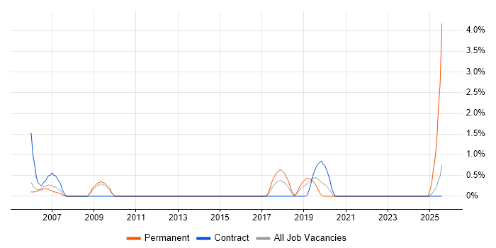 Job vacancy trend for Technical Administrator in Warwick
