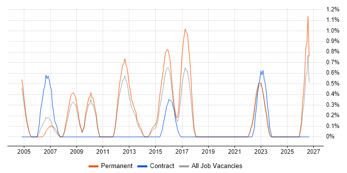 Technical Analysis job vacancy trend in Warwick