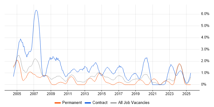 Job vacancy trend for Technical Architect in Warwick Job vacancy trend for Technical Architect in Warwick