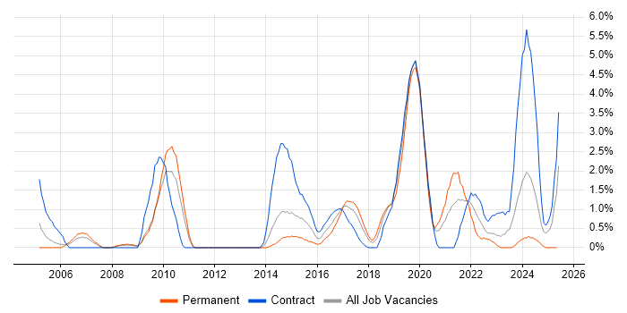 Job vacancy trend for Technical Architecture in Warwick Job vacancy trend for Technical Architecture in Warwick