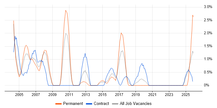 Technical Consultant job vacancy trend in Warwick