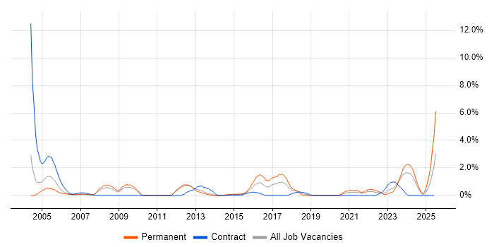 Job vacancy trend for Technical Engineer in Warwick
