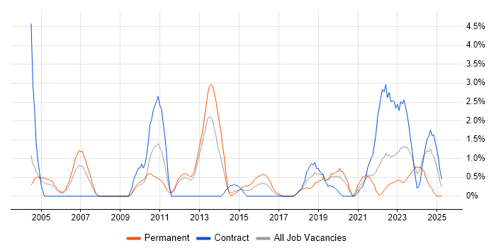 Job vacancy trend for Technical Leader in Warwick Job vacancy trend for Technical Leader in Warwick