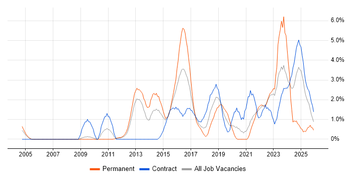 Technical Leadership job vacancy trend in Warwick
