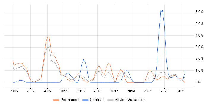 Job vacancy trend for Technical Manager in Warwick Job vacancy trend for Technical Manager in Warwick