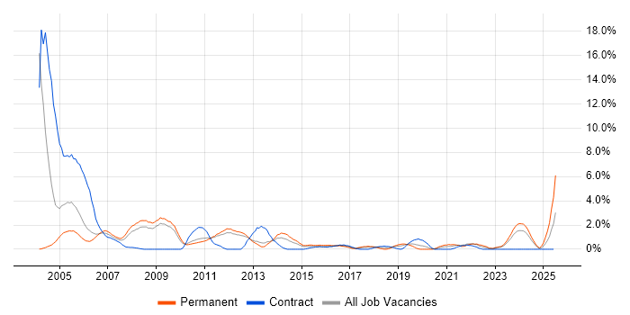 Job vacancy trend for Technical Support in Warwick