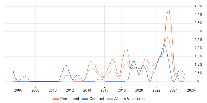 Job vacancy trend for Technology Roadmap in Warwick Job vacancy trend for Technology Roadmap in Warwick