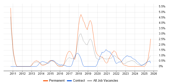 Technology Strategy job vacancy trend in Warwick