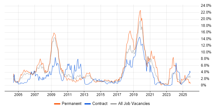 Telecoms job vacancy trend in Warwick