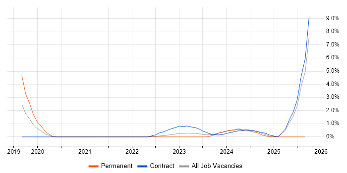 Tenable job vacancy trend in Warwick
