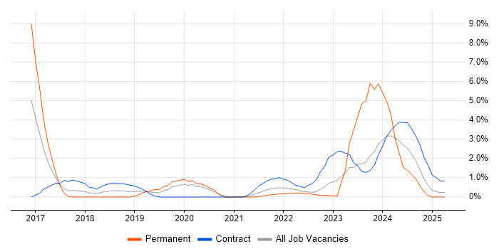 Job vacancy trend for Terraform in Warwick Job vacancy trend for Terraform in Warwick