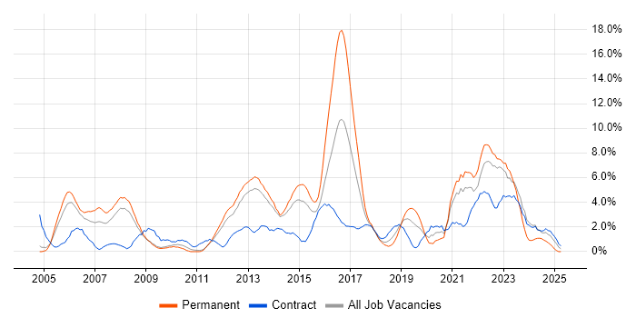 Job vacancy trend for Test Automation in Warwick