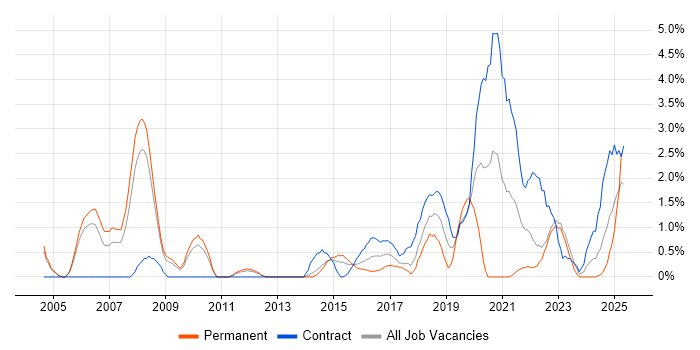 Job vacancy trend for Test Management in Warwick