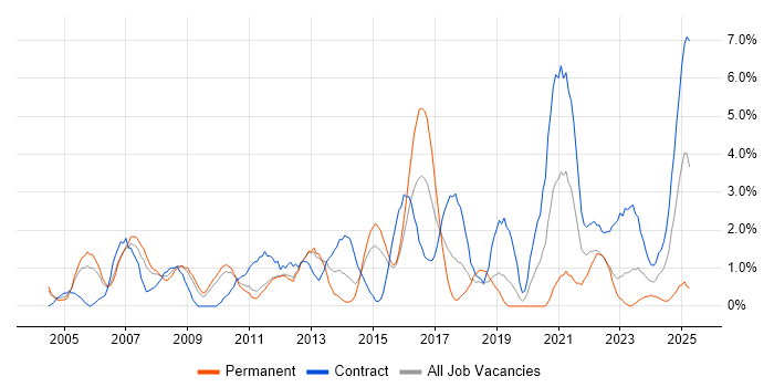 Job vacancy trend for Test Scripting in Warwick