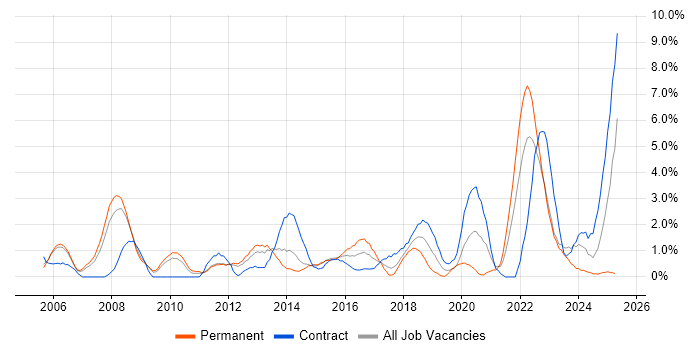 Job vacancy trend for Test Strategy in Warwick