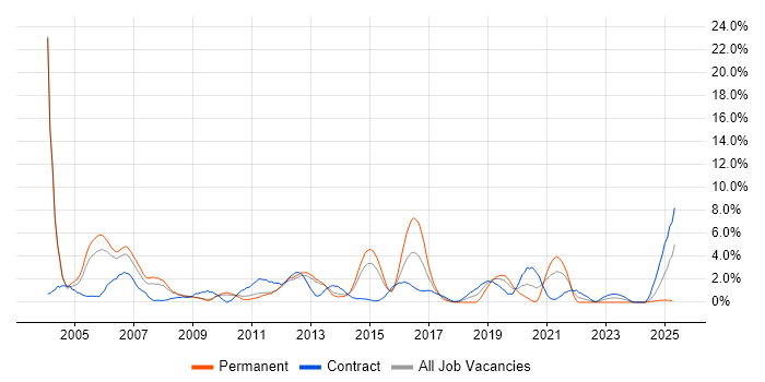 Job vacancy trend for Tester in Warwick