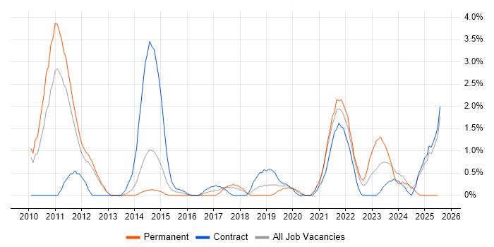 Job vacancy trend for Thought Leadership in Warwick Job vacancy trend for Thought Leadership in Warwick