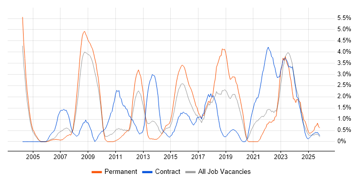 Time Management job vacancy trend in Warwick