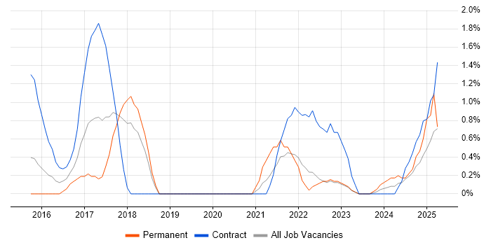 Job vacancy trend for TOGAF Certification in Warwick