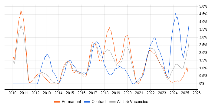 Job vacancy trend for TOGAF in Warwick