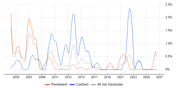 Trainer job vacancy trend in Warwick