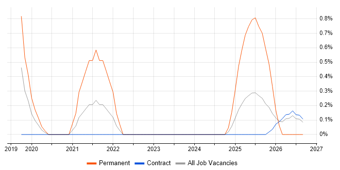 TTP job vacancy trend in Warwick