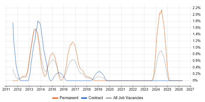 UI Developer job vacancy trend in Warwick
