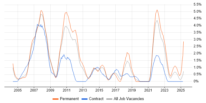 Job vacancy trend for UML in Warwick