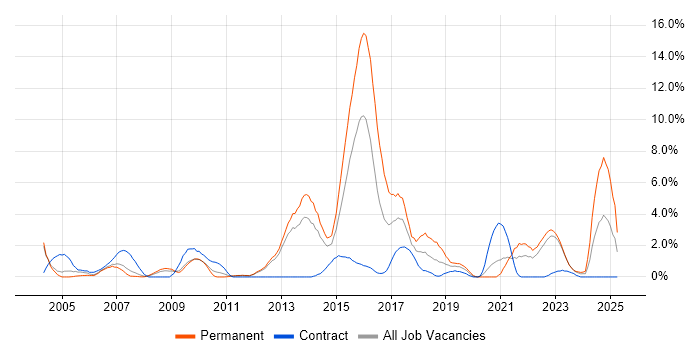 Job vacancy trend for Unit Testing in Warwick