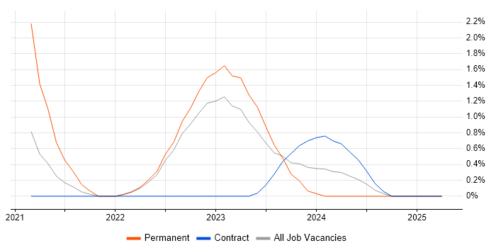 Job vacancy trend for Unreal Engine in Warwick Job vacancy trend for Unreal Engine in Warwick