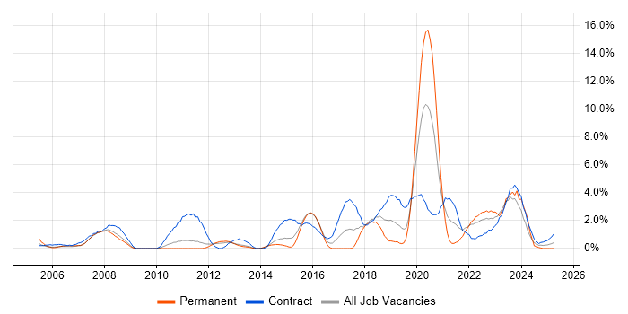 Job vacancy trend for Use Case in Warwick Job vacancy trend for Use Case in Warwick