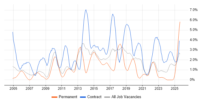 Job vacancy trend for User Acceptance Testing in Warwick