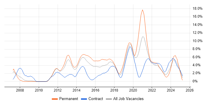 Job vacancy trend for User Experience in Warwick Job vacancy trend for User Experience in Warwick