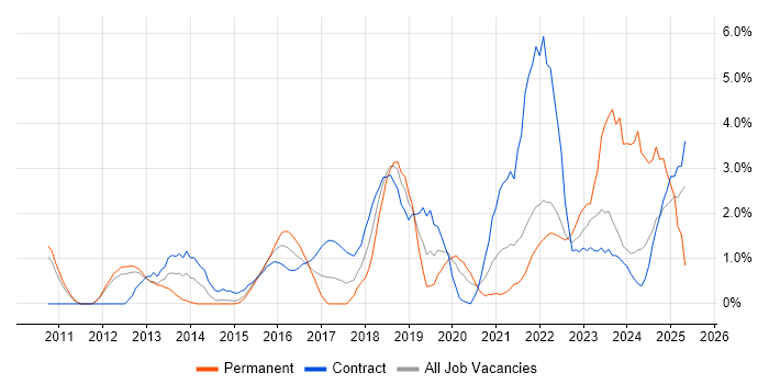 Job vacancy trend for User Stories in Warwick