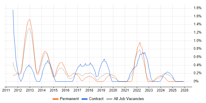 UX Designer job vacancy trend in Warwick