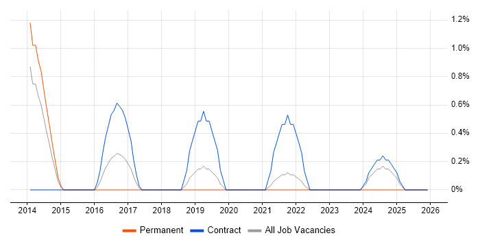 UX Research job vacancy trend in Warwick
