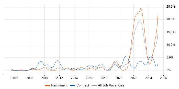 Job vacancy trend for Validation in Warwick Job vacancy trend for Validation in Warwick