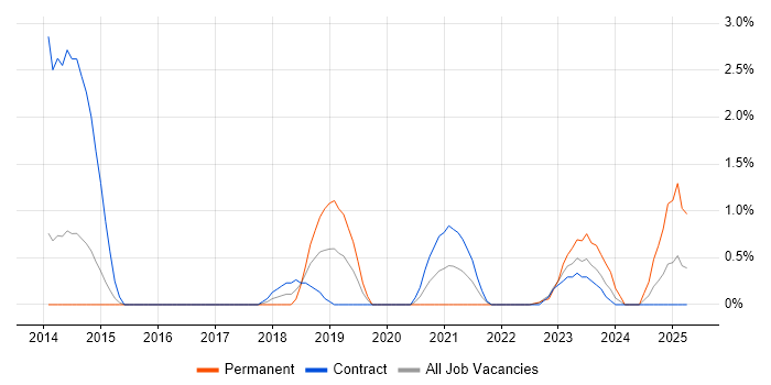 Job vacancy trend for Value Proposition in Warwick