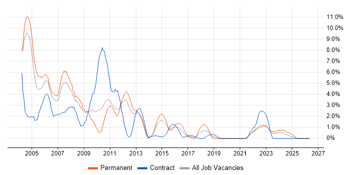 VB job vacancy trend in Warwick