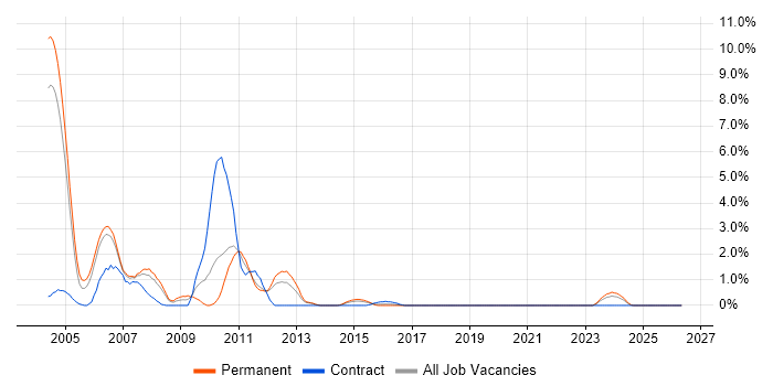VB6 job vacancy trend in Warwick