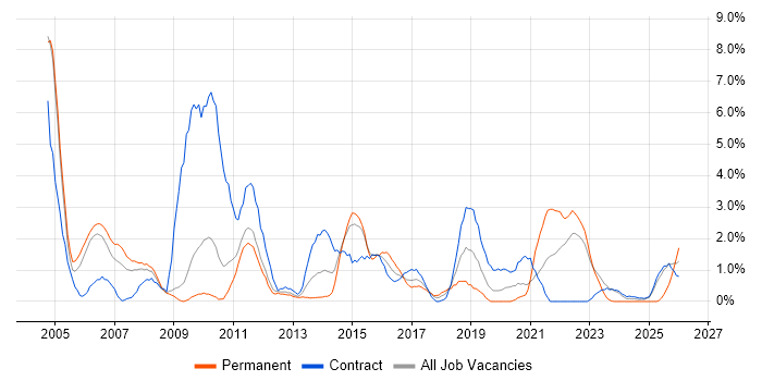 VBA job vacancy trend in Warwick