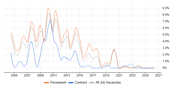 VB.NET job vacancy trend in Warwick